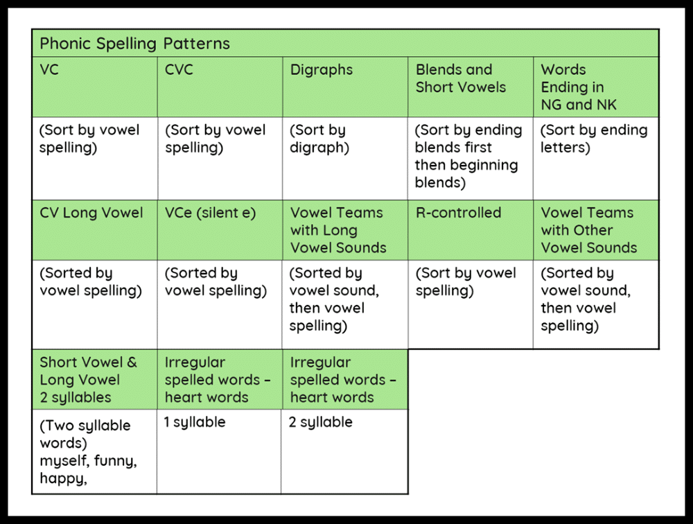 Pair high frequency words with your phonics scope and sequence for high impact.