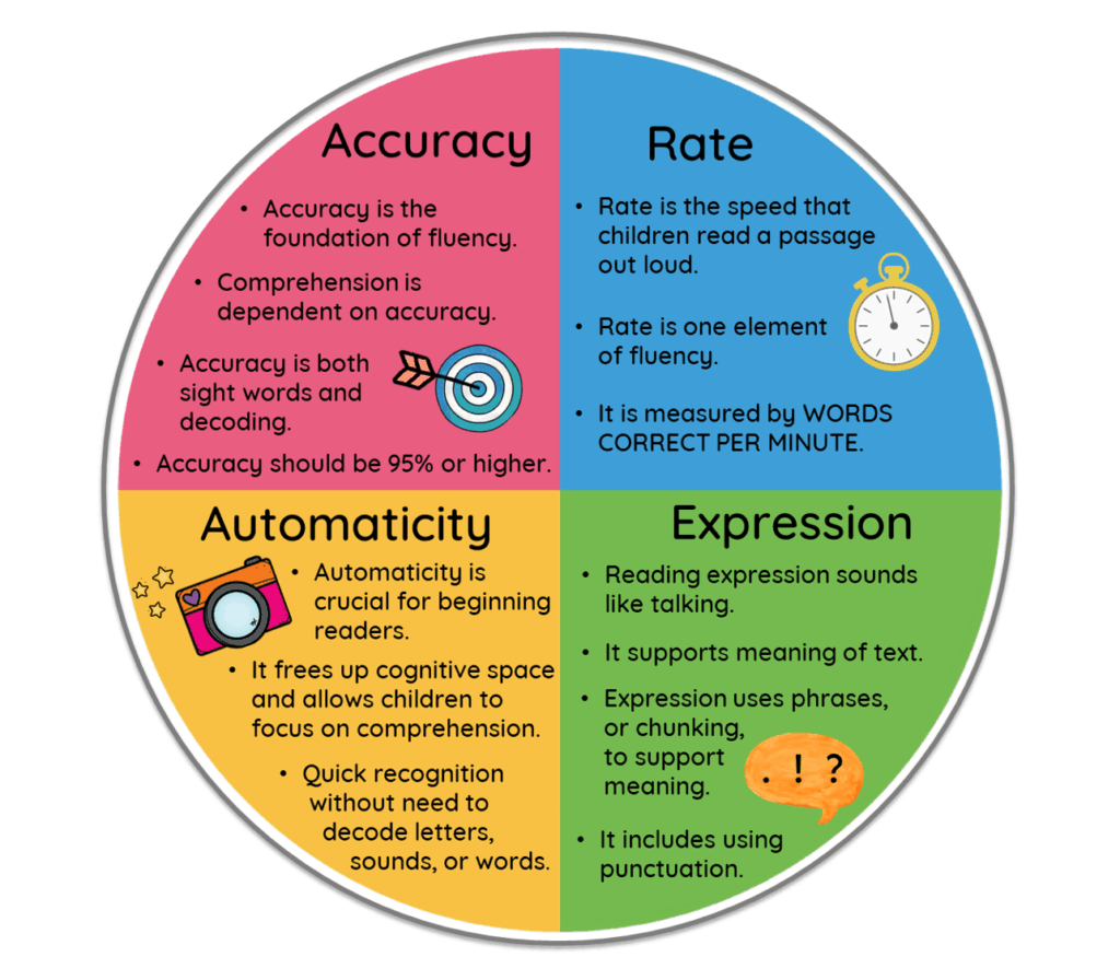 Comprehension relies on 4 elements of fluency.
