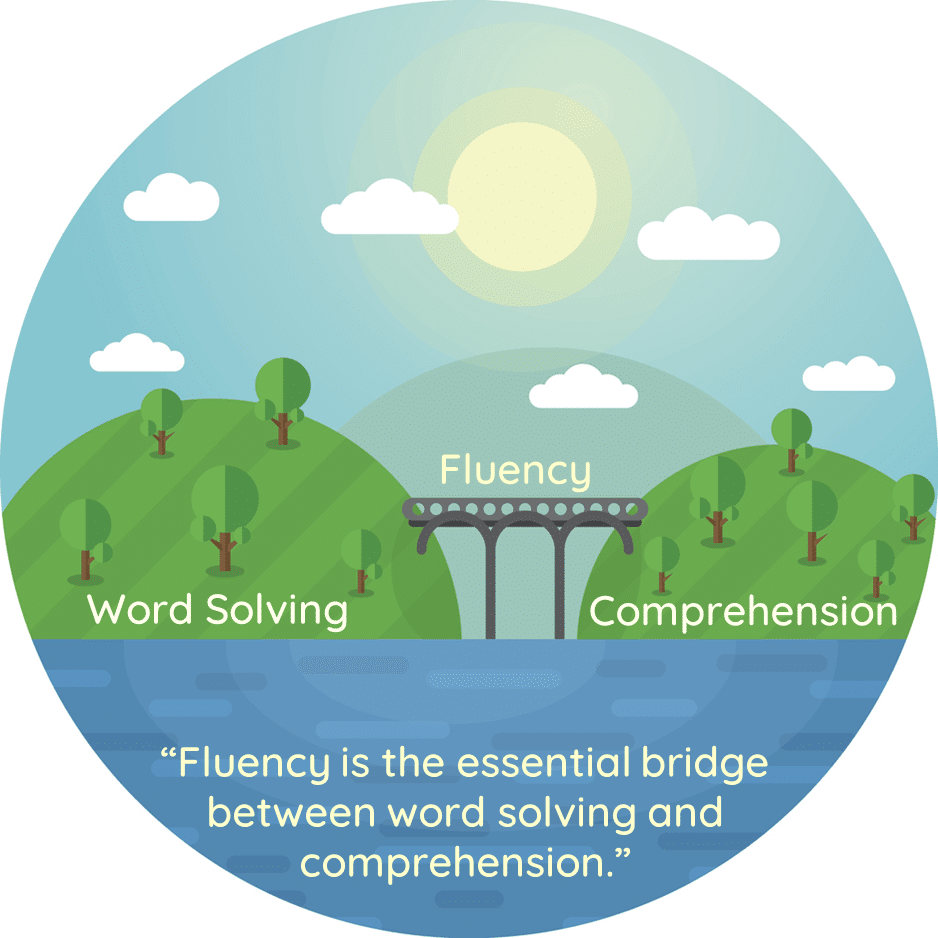 Reading for meaning relies on fluency. 